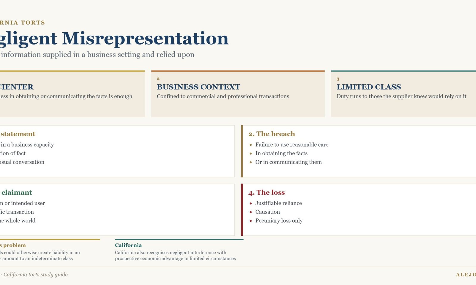 Diagram of negligent misrepresentation in California showing the business context requirement, breach of duty, limited class of claimants and pecuniary loss