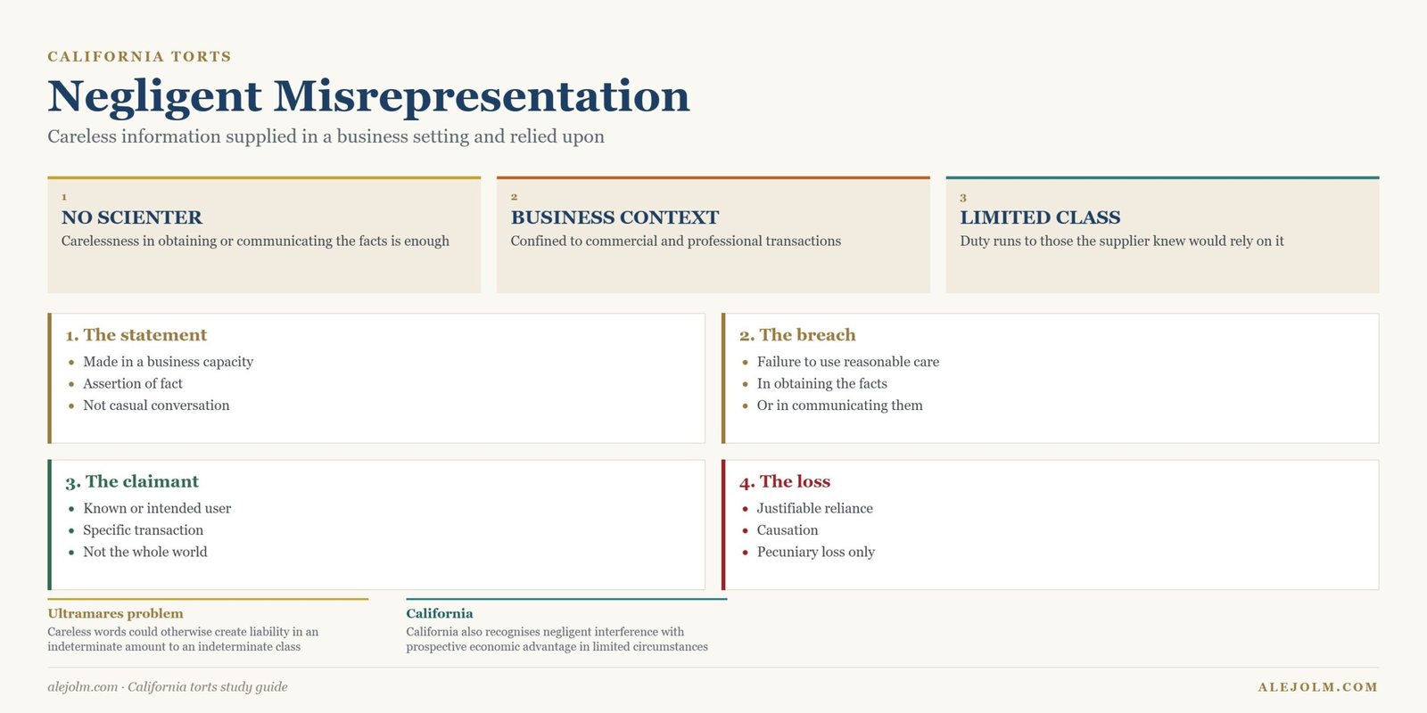 Diagram of negligent misrepresentation in California showing the business context requirement, breach of duty, limited class of claimants and pecuniary loss