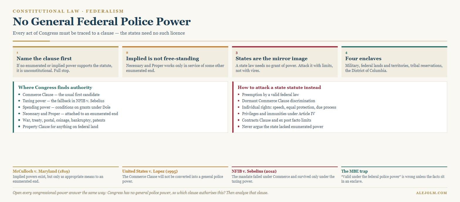 Diagram showing that Congress has no general police power and must identify an enumerated clause, listing where Congress finds authority, the four federal enclaves, and how a state statute is challenged through limits rather than lack of power
