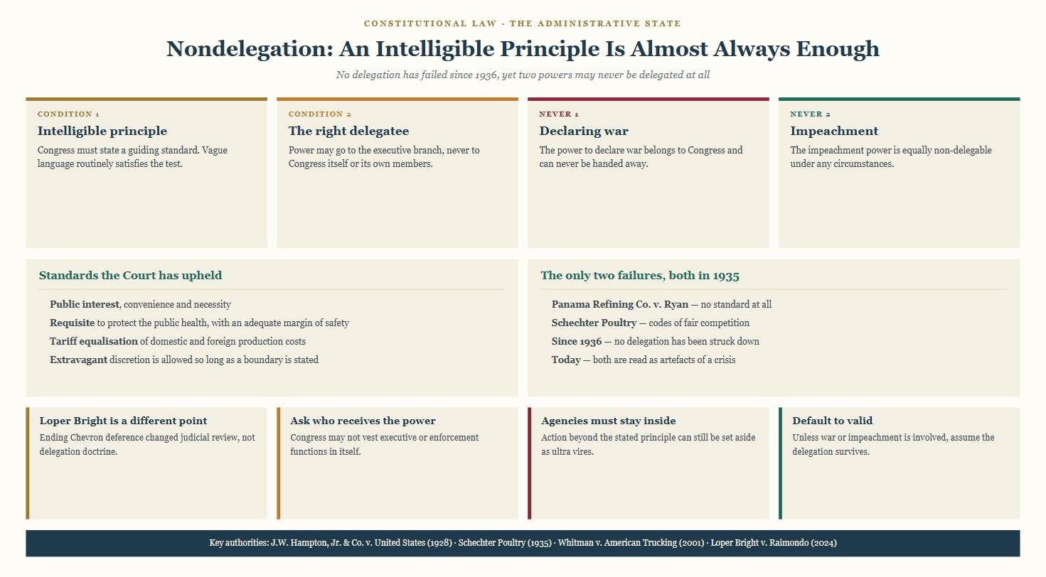 Diagram of the nondelegation doctrine showing the intelligible principle test, upheld standards and the two non-delegable powers.