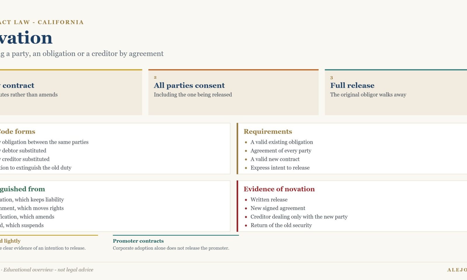 Diagram comparing novation, delegation and assignment under California law
