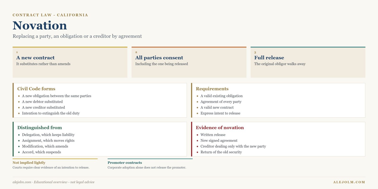 Diagram comparing novation, delegation and assignment under California law
