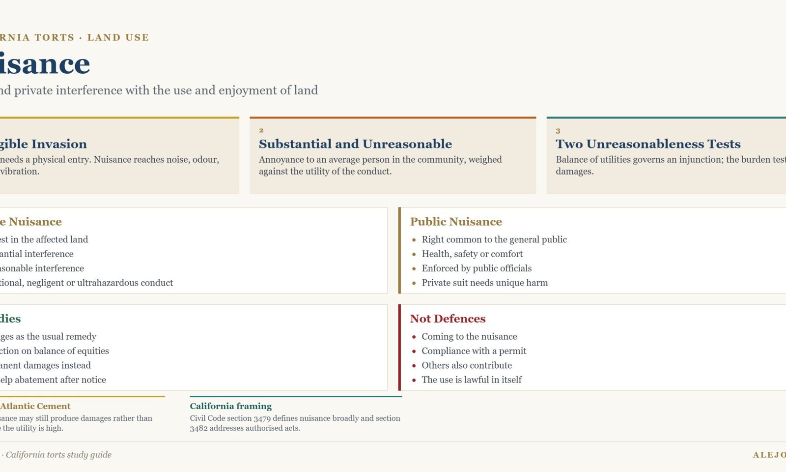 Diagram of nuisance showing intangible invasion, substantial and unreasonable interference, private and public nuisance, remedies and matters that are not defences