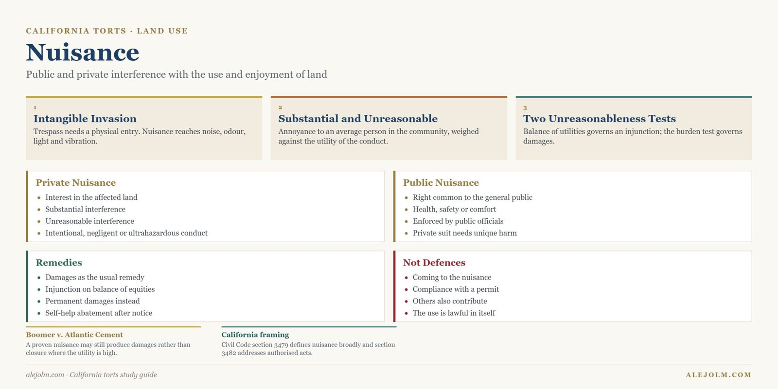 Diagram of nuisance showing intangible invasion, substantial and unreasonable interference, private and public nuisance, remedies and matters that are not defences