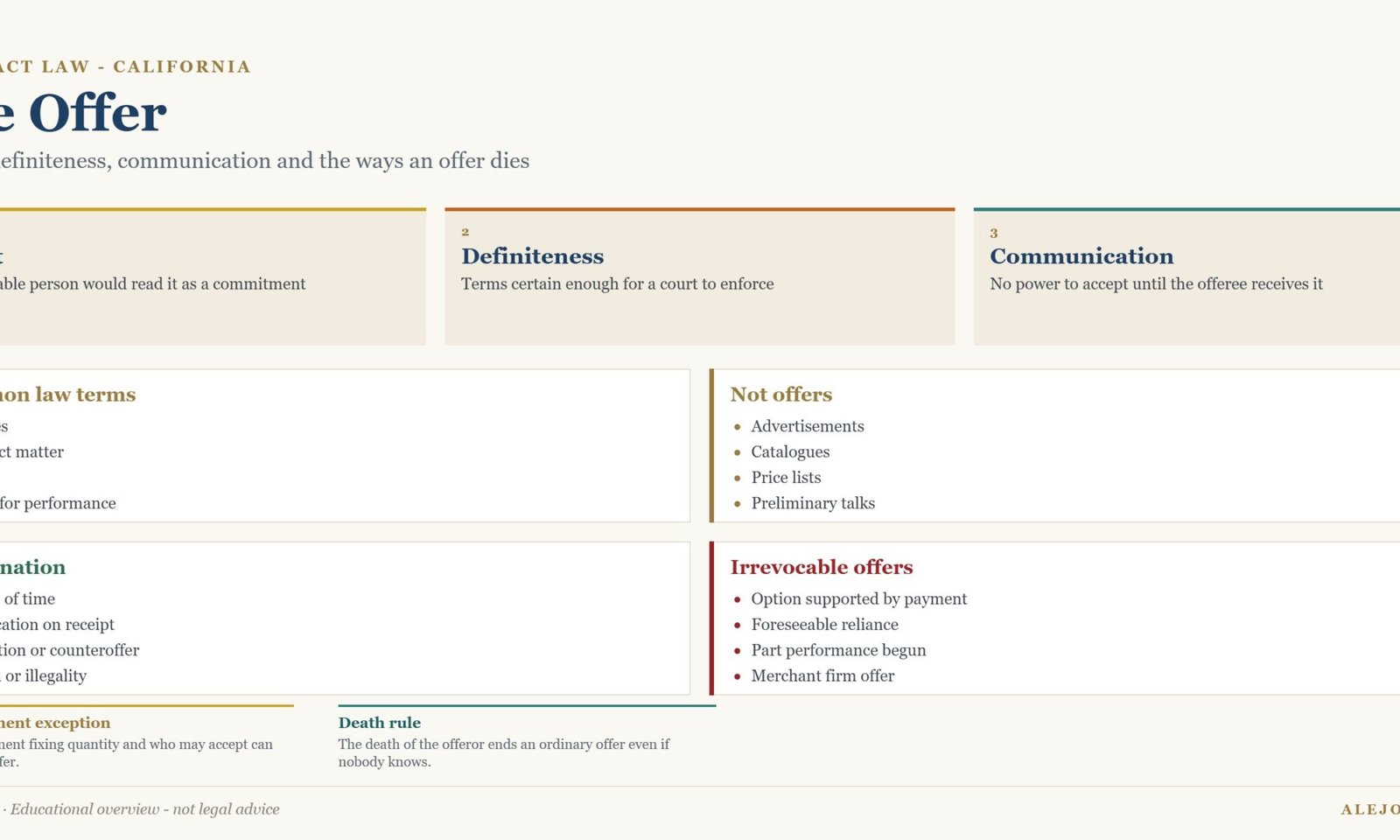 Diagram showing the requirements for a valid offer and the ways an offer terminates in California