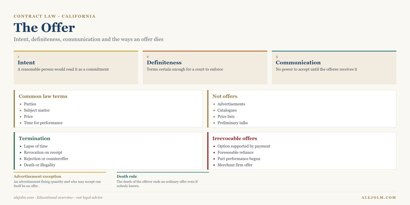 Diagram showing the requirements for a valid offer and the ways an offer terminates in California