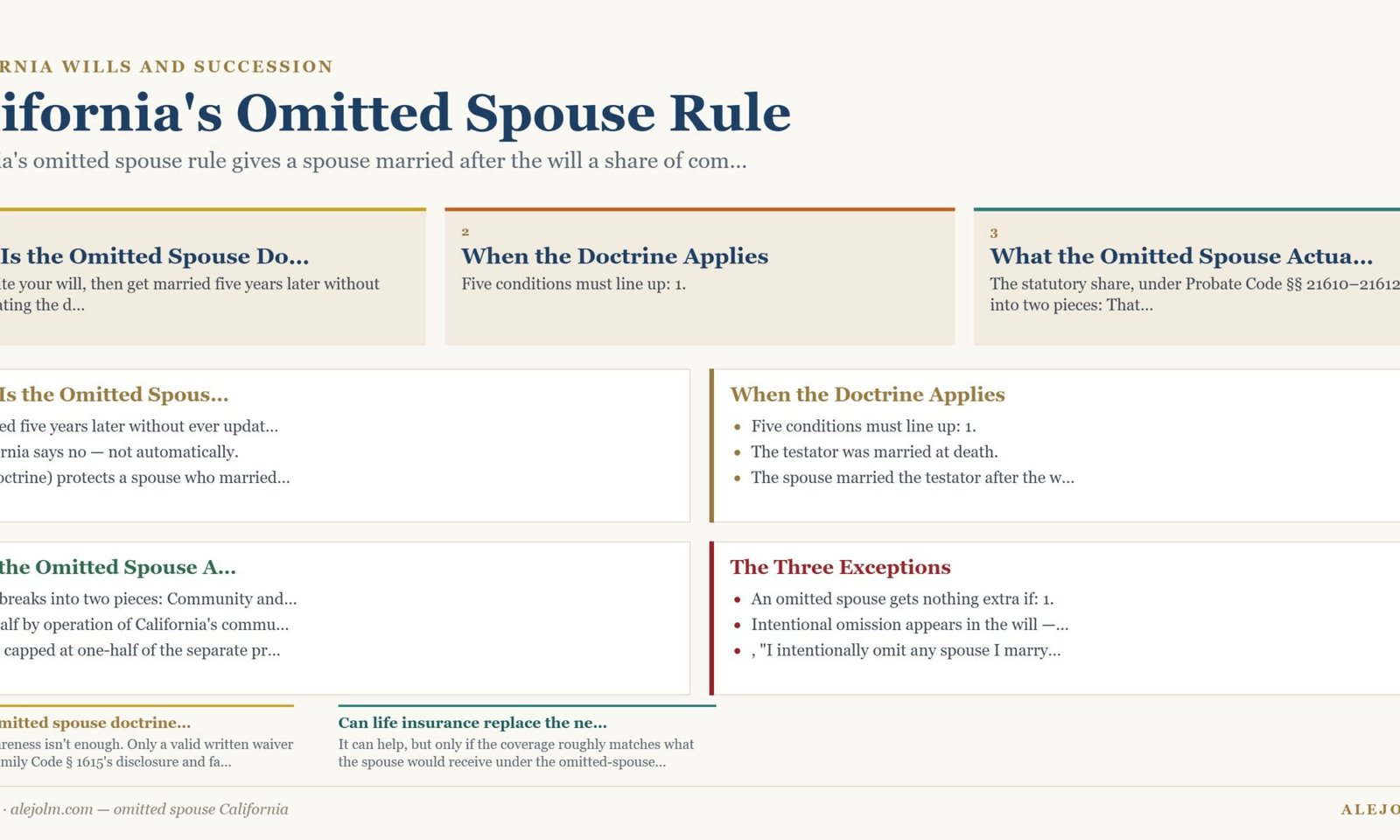 Diagram summarising omitted spouse California under California and federal law