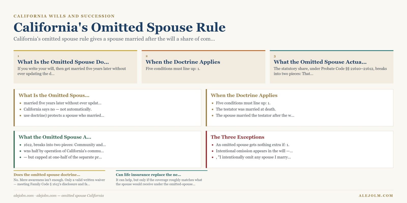 Diagram summarising omitted spouse California under California and federal law