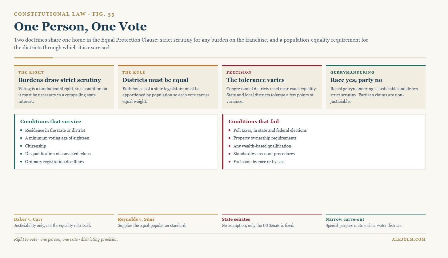 Diagram of voting rights under equal protection, showing strict scrutiny for franchise burdens, the one person one vote equality rule, districting precision standards and the racial versus partisan gerrymandering divide