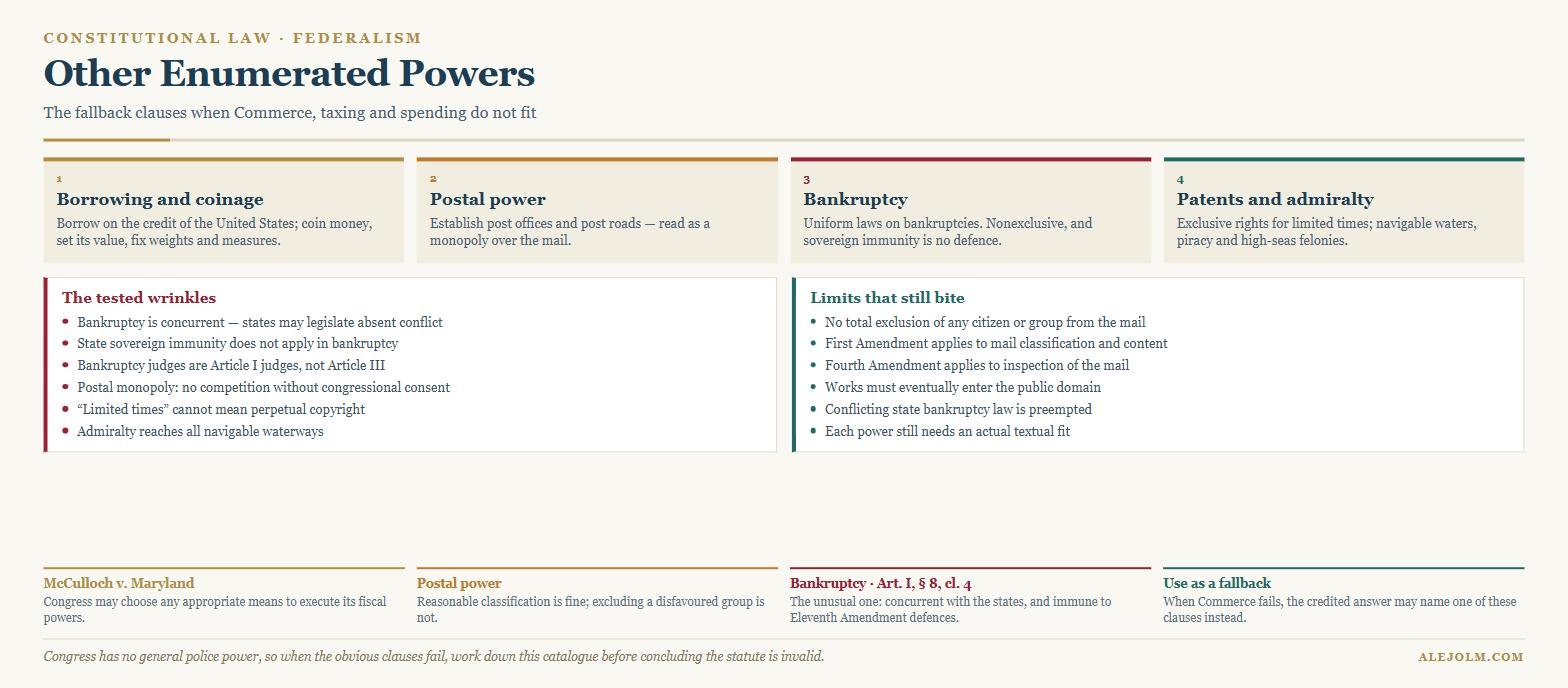 Diagram of the remaining Article I enumerated powers covering borrowing and coinage, the postal power, bankruptcy and patents and admiralty, with the tested wrinkles and the individual-rights limits that still apply