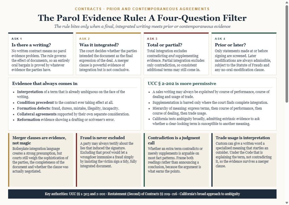 Diagram of the parol evidence rule as a four-question filter: is there a writing, was it integrated, is the integration total or partial, and was the statement prior or later, with panels listing evidence that is always admissible and the more permissive UCC section 2-202 approach, plus cards on merger clauses, fraud, contradiction and trade usage.