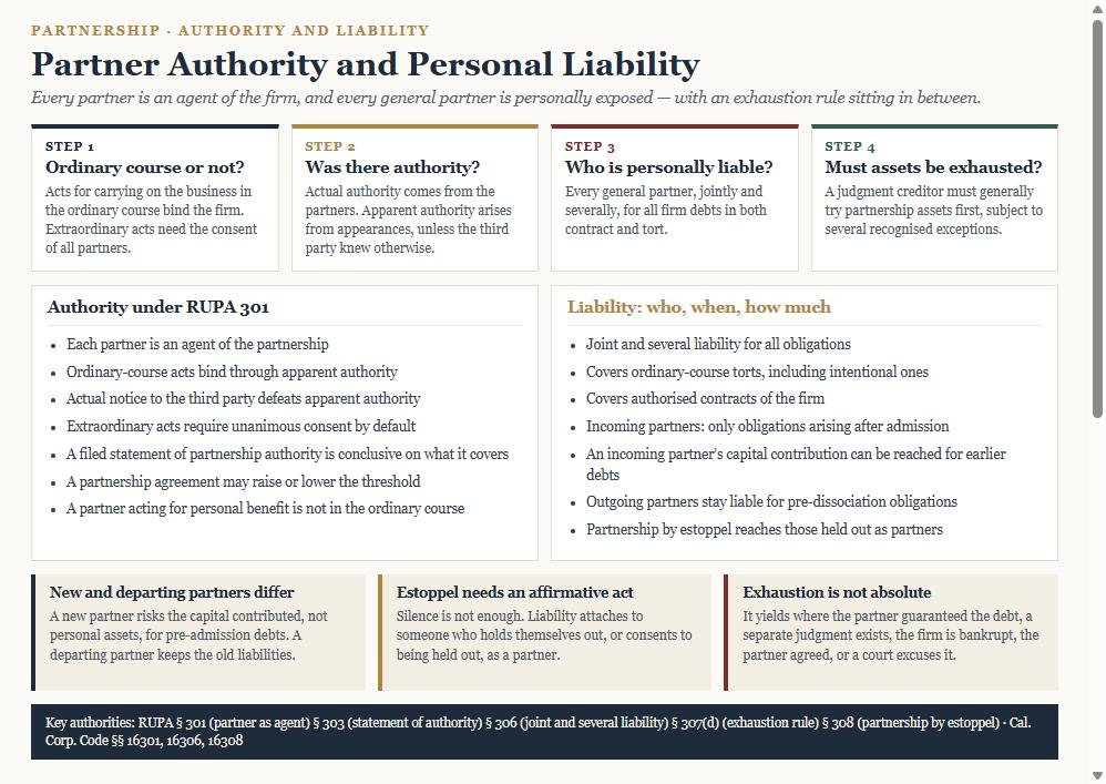 Diagram of partner authority and liability under RUPA showing the ordinary course test, actual and apparent authority, joint and several liability, the exhaustion rule and three common traps