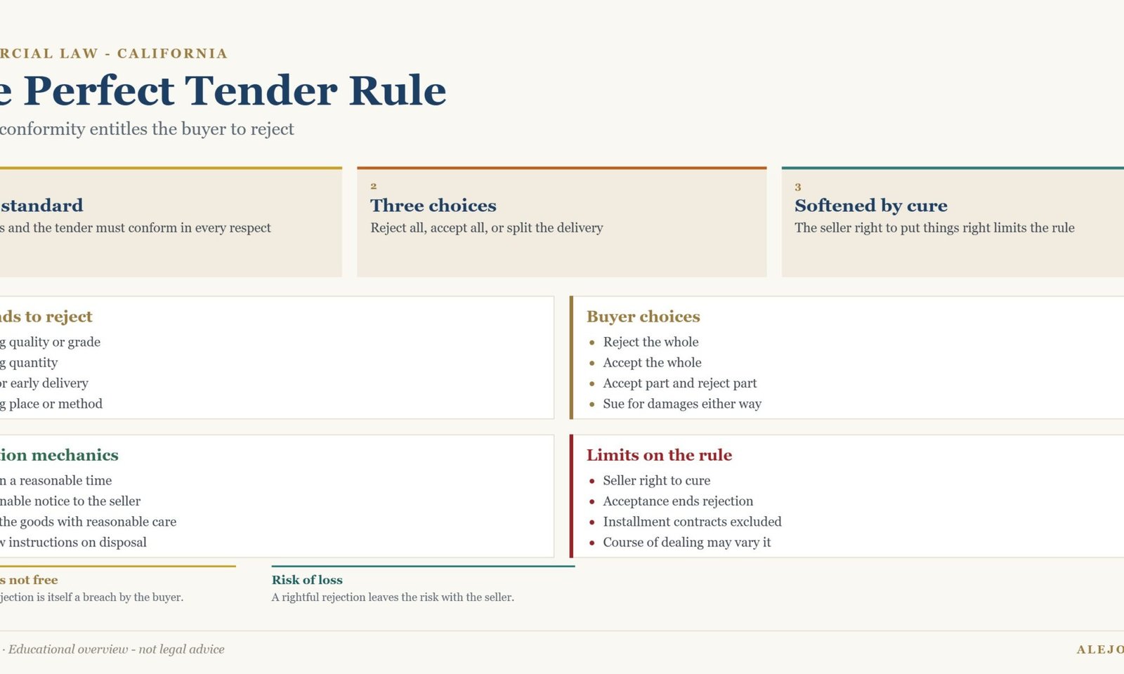 Diagram of the perfect tender rule and buyer rejection options in California