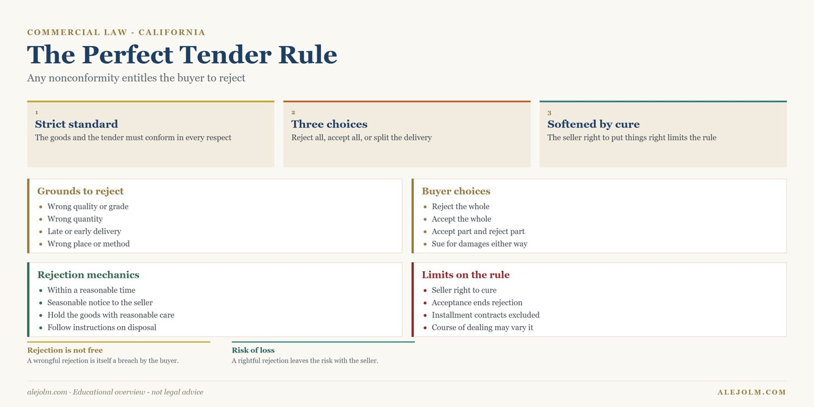 Diagram of the perfect tender rule and buyer rejection options in California