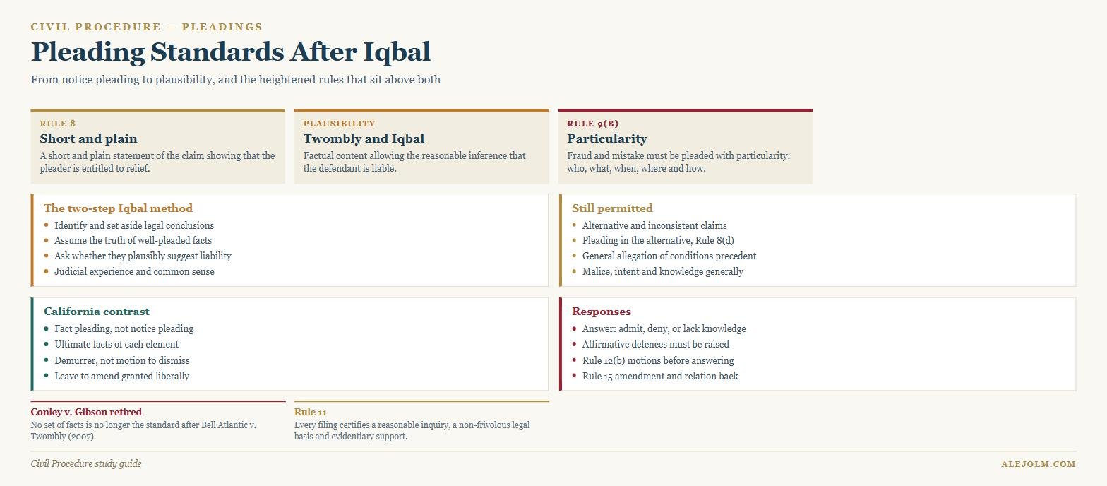 Diagram of federal pleading standards showing Rule 8, the Twombly and Iqbal plausibility test, Rule 9(b) particularity and the California fact pleading contrast