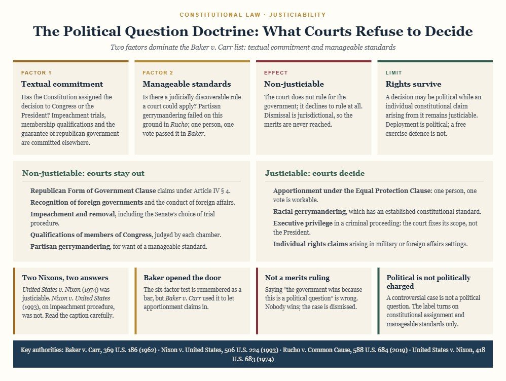 Diagram of the political question doctrine: cards on textual commitment to another branch, absence of judicially manageable standards, the jurisdictional effect of non-justiciability and the survival of individual rights claims, with panels listing non-justiciable categories such as impeachment and partisan gerrymandering against justiciable ones such as apportionment and executive privilege.