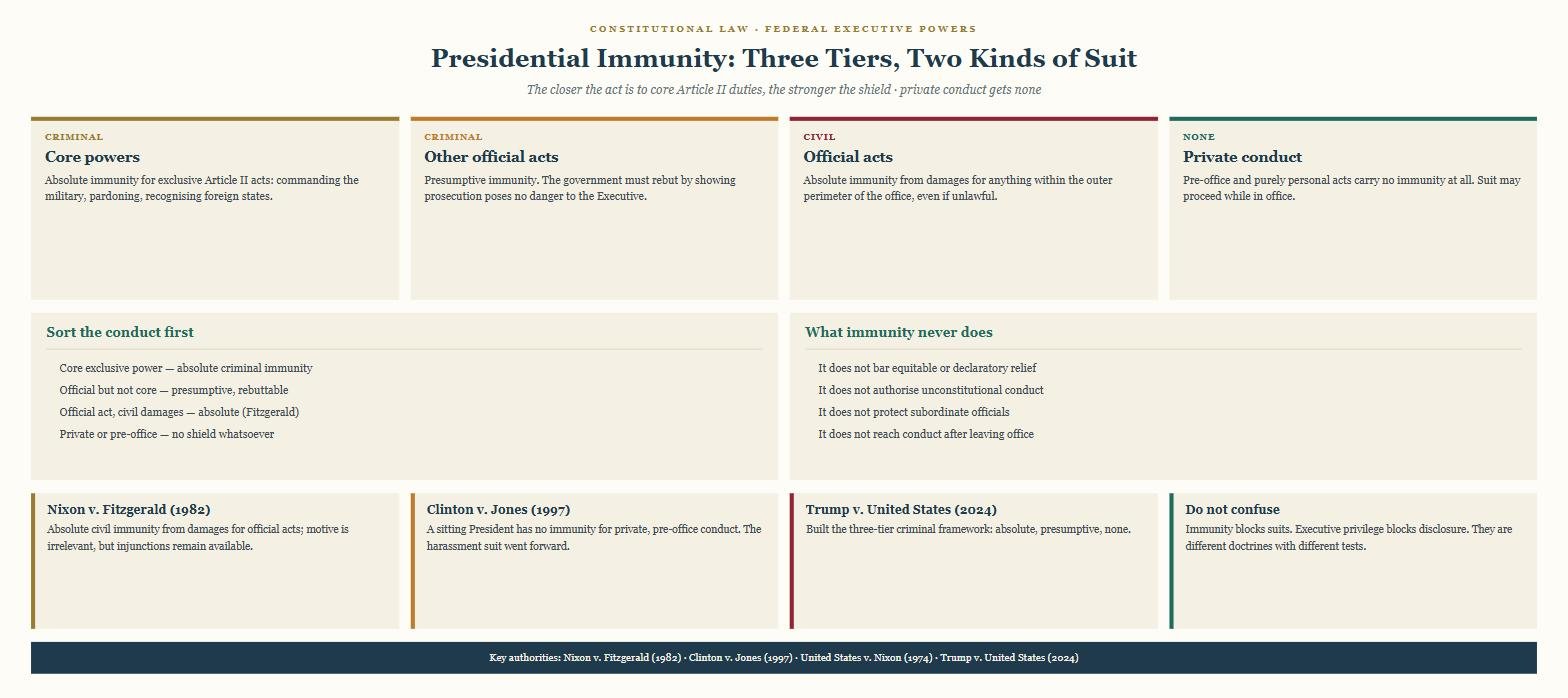 Presidential immunity diagram showing absolute criminal immunity for core Article II powers, presumptive immunity for other official acts, absolute civil immunity for official acts, and no immunity for private conduct