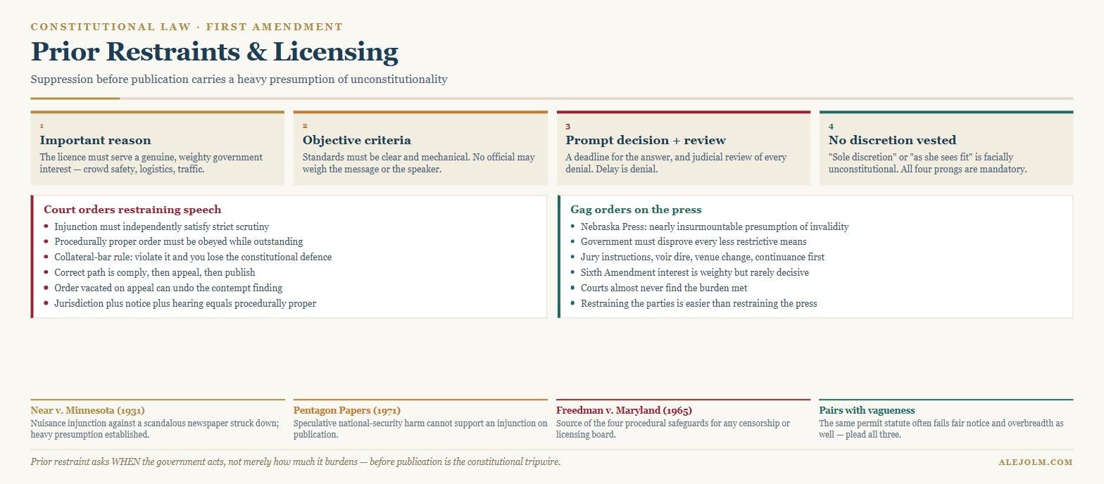 Diagram of prior restraint doctrine showing the four Freedman licensing safeguards, the collateral-bar rule for injunctions, and the presumption against press gag orders