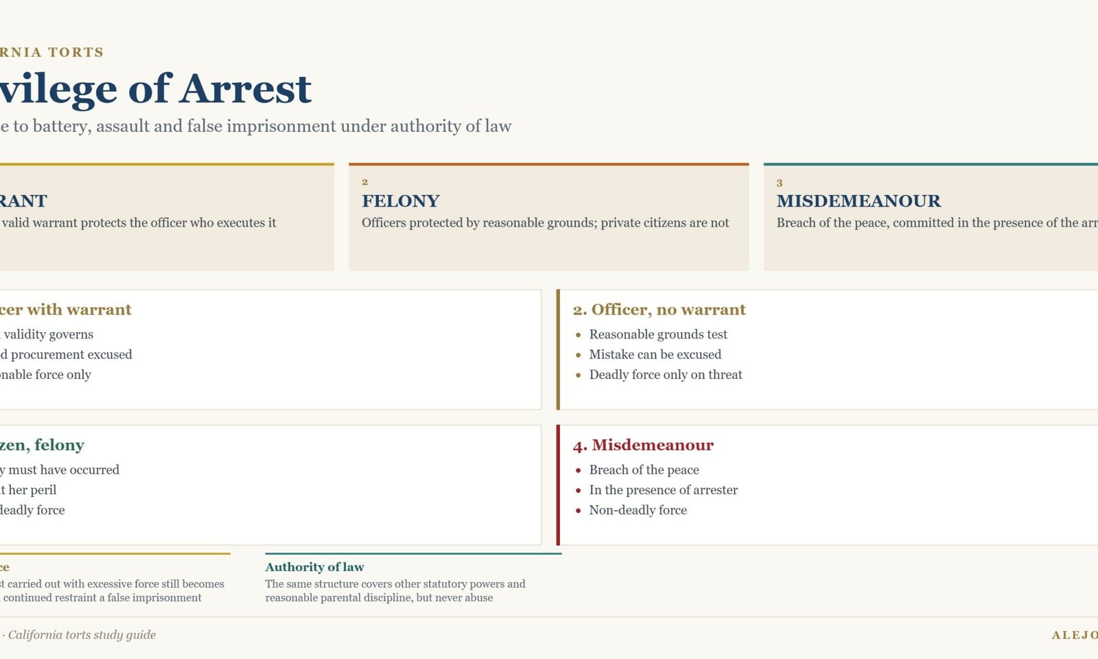 Diagram of the privilege of arrest in California comparing warrant arrests, warrantless felony arrests by officers and citizens and misdemeanour arrests
