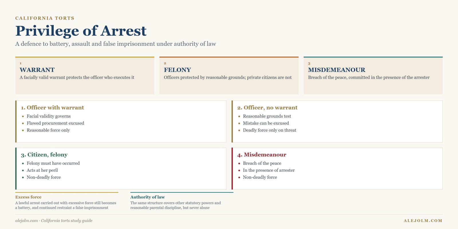 Diagram of the privilege of arrest in California comparing warrant arrests, warrantless felony arrests by officers and citizens and misdemeanour arrests