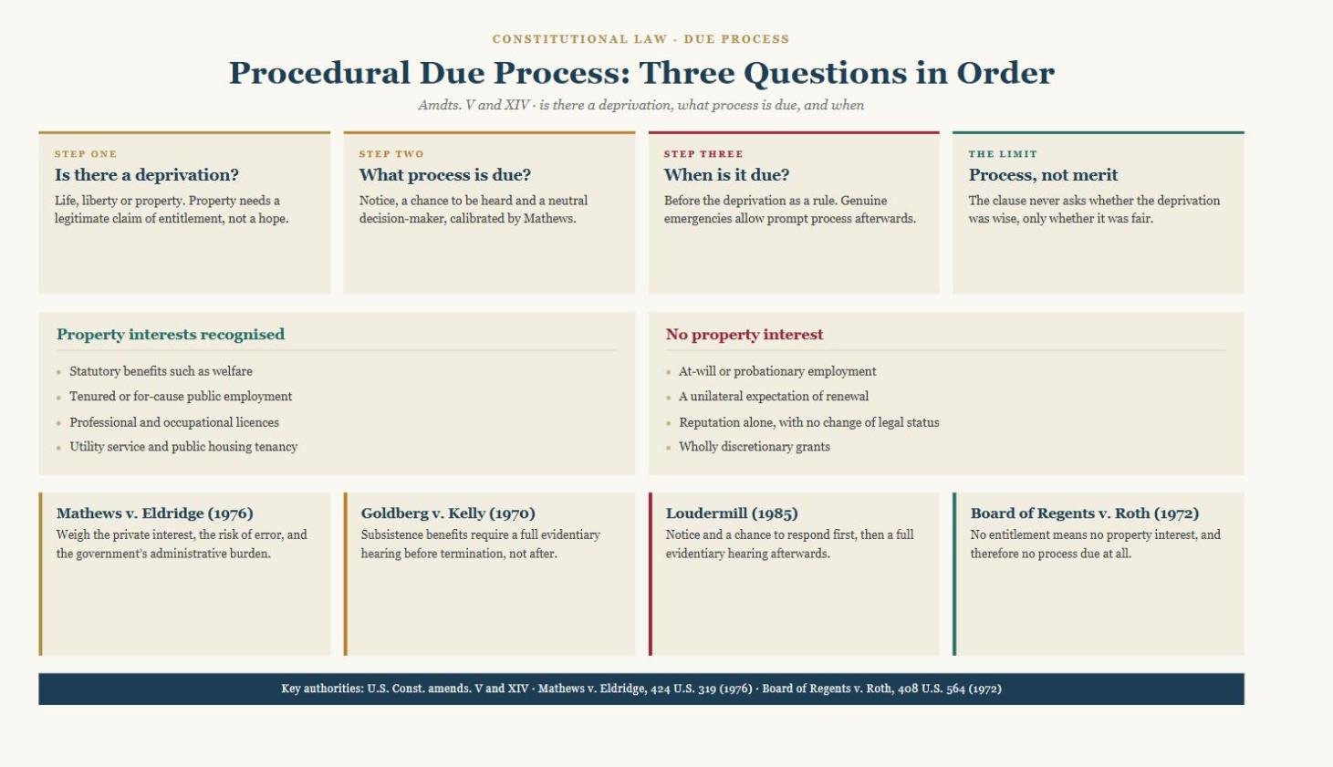 Diagram of procedural due process showing the three questions in order, which property interests are recognised, which are not, and the leading cases including Mathews, Goldberg, Loudermill and Roth