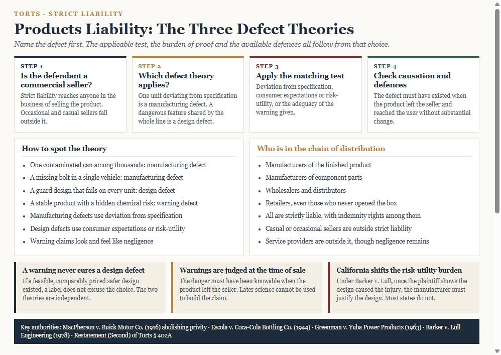 Diagram of products liability showing the commercial seller requirement, the three defect theories with their tests, who sits in the chain of distribution, and three common traps