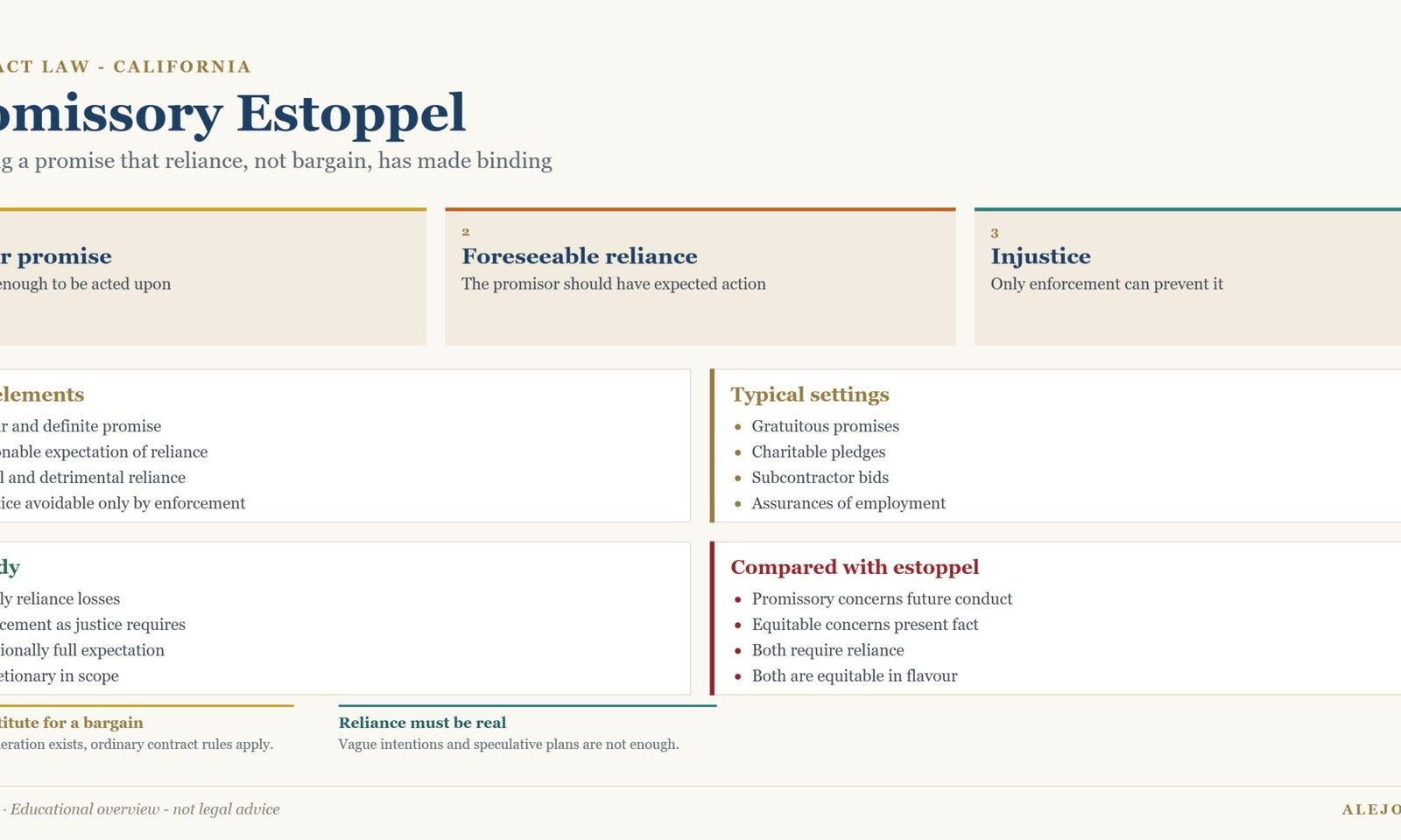 Diagram of the four elements of promissory estoppel and the reliance remedy in California