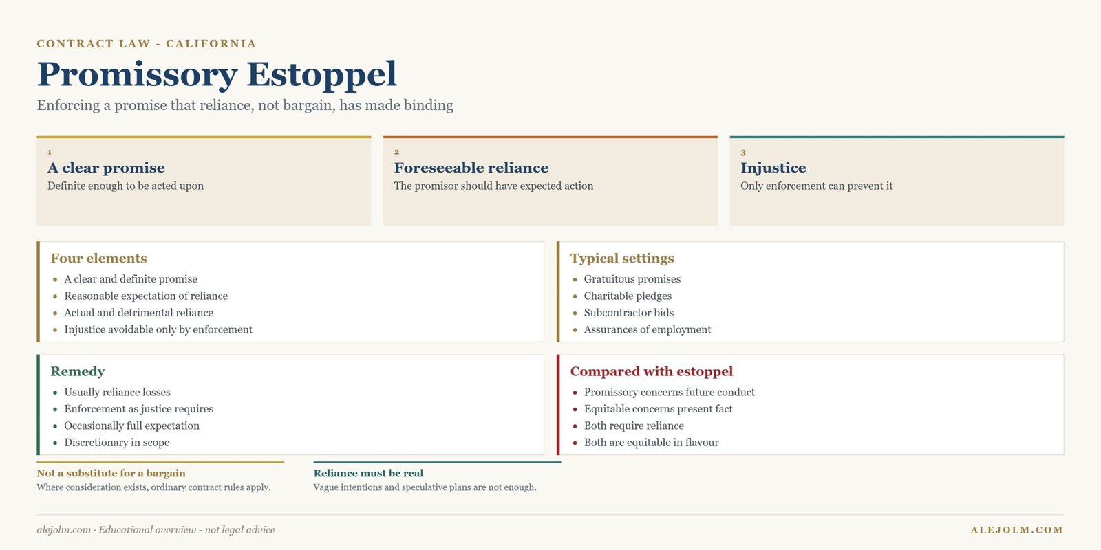 Diagram of the four elements of promissory estoppel and the reliance remedy in California