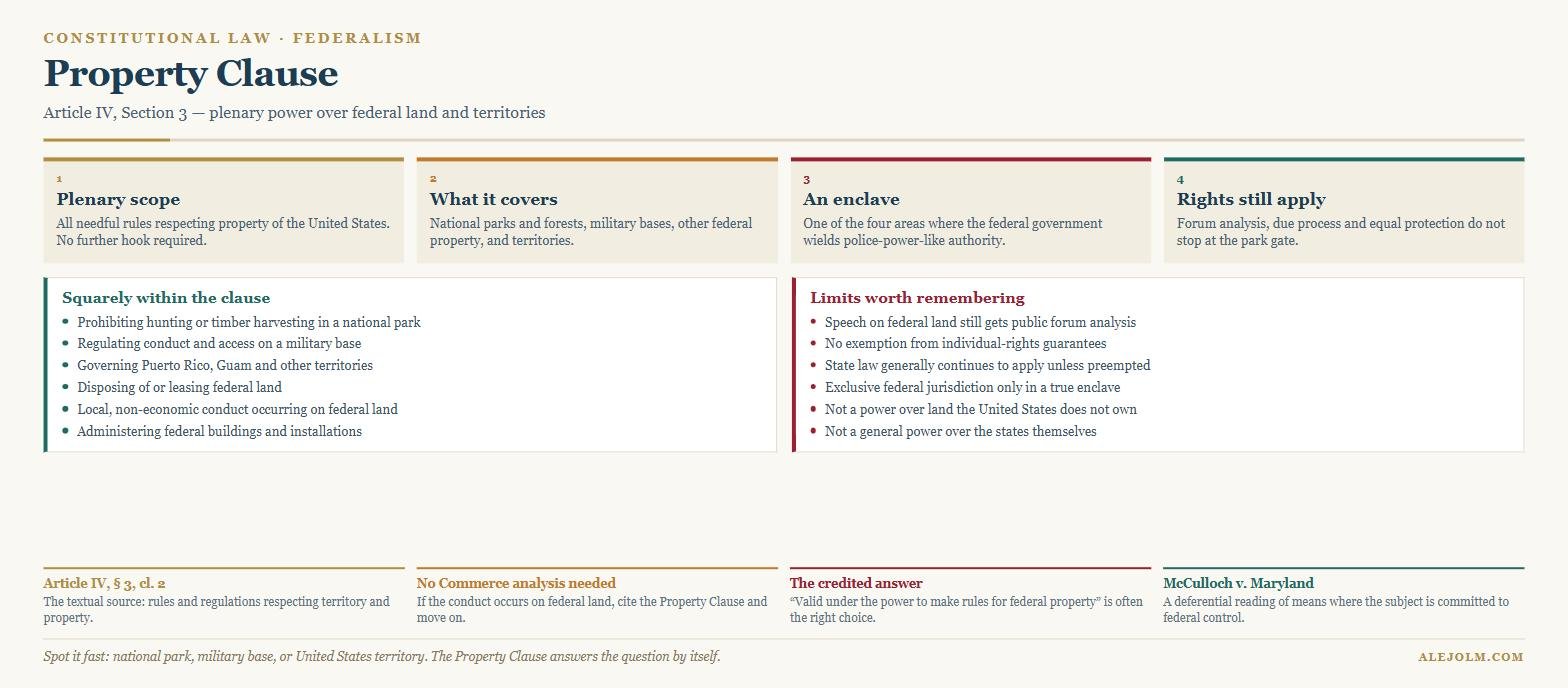 Diagram of the Property Clause showing plenary congressional power over federal lands and territories, examples squarely within the clause such as national parks and military bases, and the limits that still apply including individual rights and continuing state law