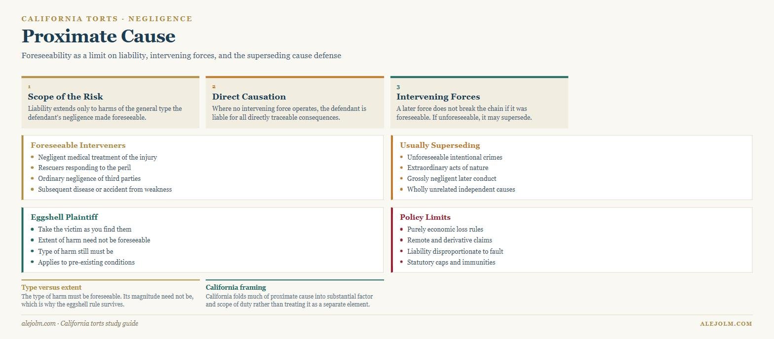 Diagram of proximate cause showing scope of the risk, direct causation, intervening forces, foreseeable interveners, superseding causes and the eggshell plaintiff rule