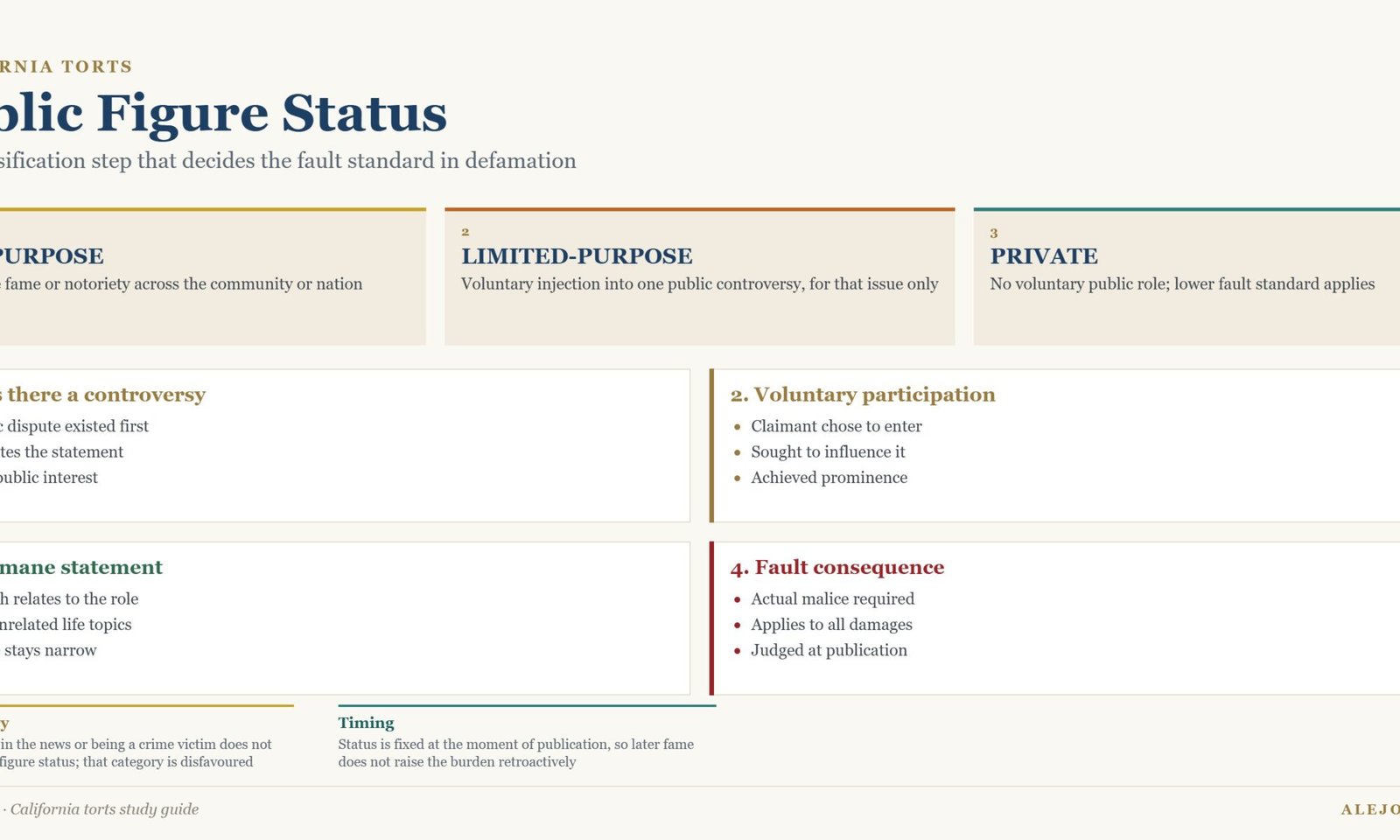 Diagram of public figure classification in California defamation showing all-purpose, limited-purpose and private claimant standards