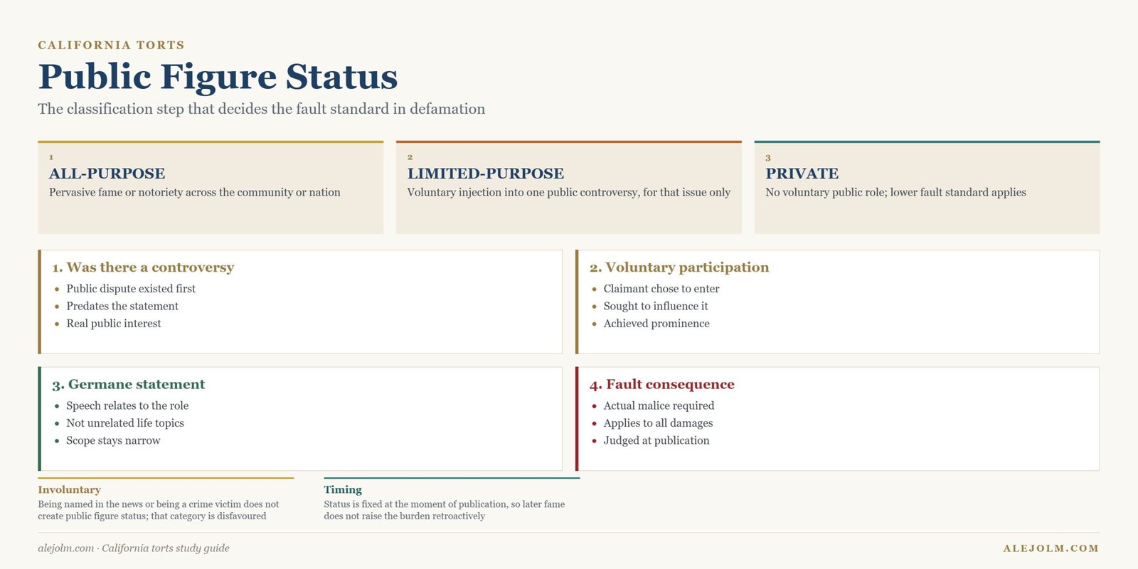 Diagram of public figure classification in California defamation showing all-purpose, limited-purpose and private claimant standards