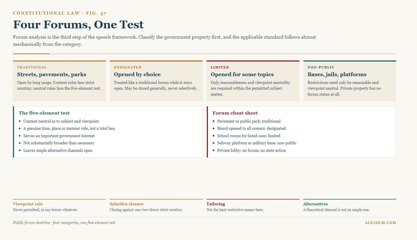 Diagram of public forum doctrine showing the four forum categories, the five-element time place and manner test, and a cheat sheet classifying common government properties