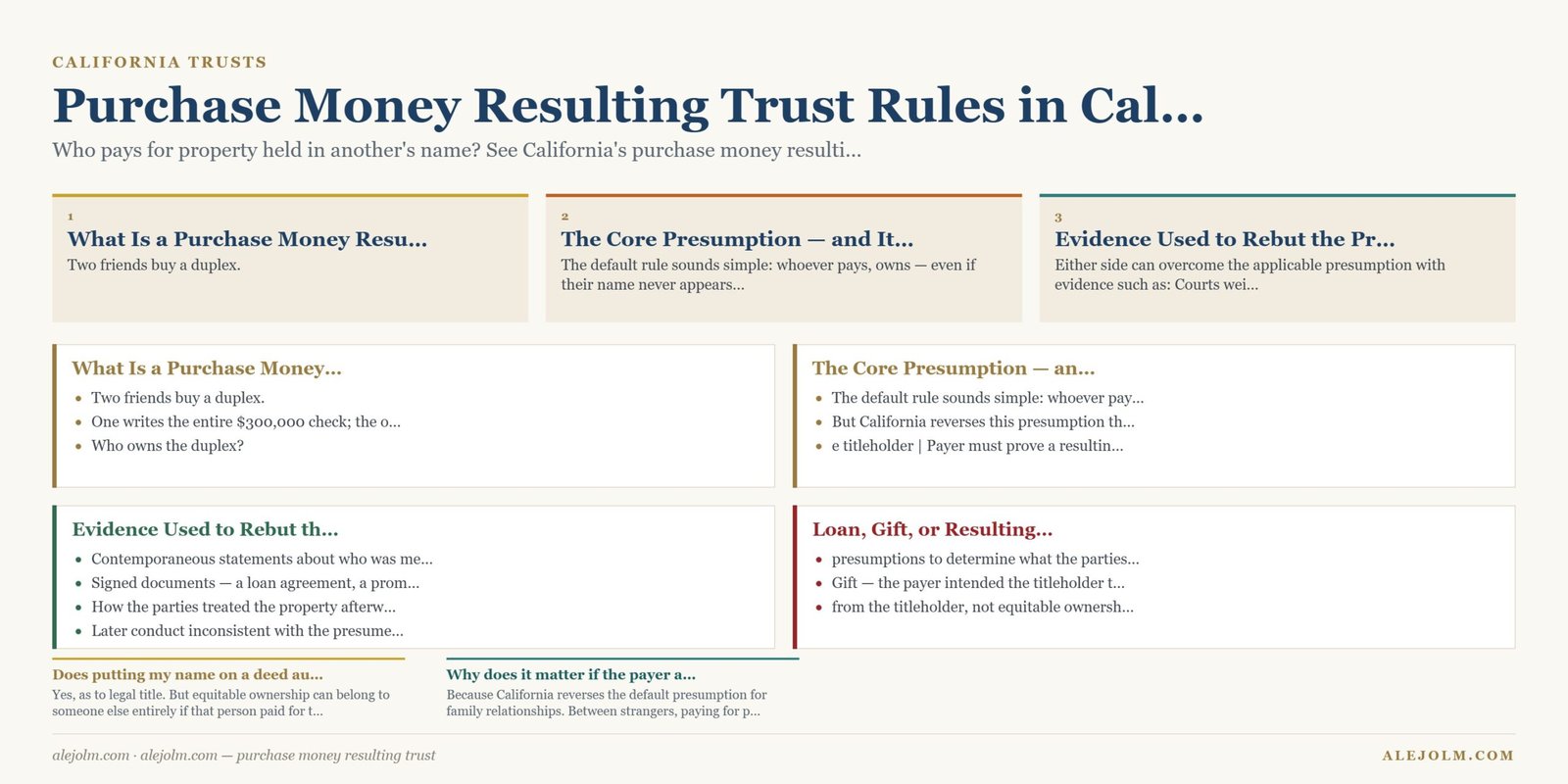 Diagram summarising purchase money resulting trust under California and federal law