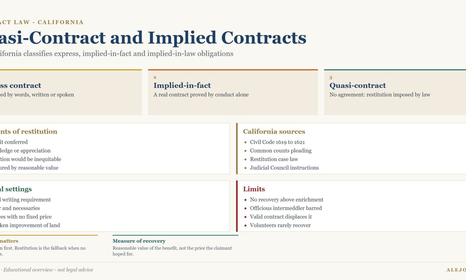 Diagram comparing express, implied-in-fact and quasi-contract obligations under California law