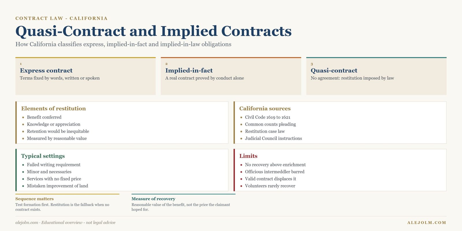 Diagram comparing express, implied-in-fact and quasi-contract obligations under California law