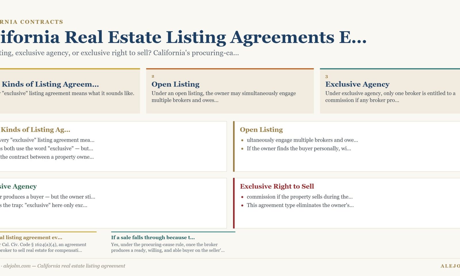 Diagram summarising California real estate listing agreement under California and federal law