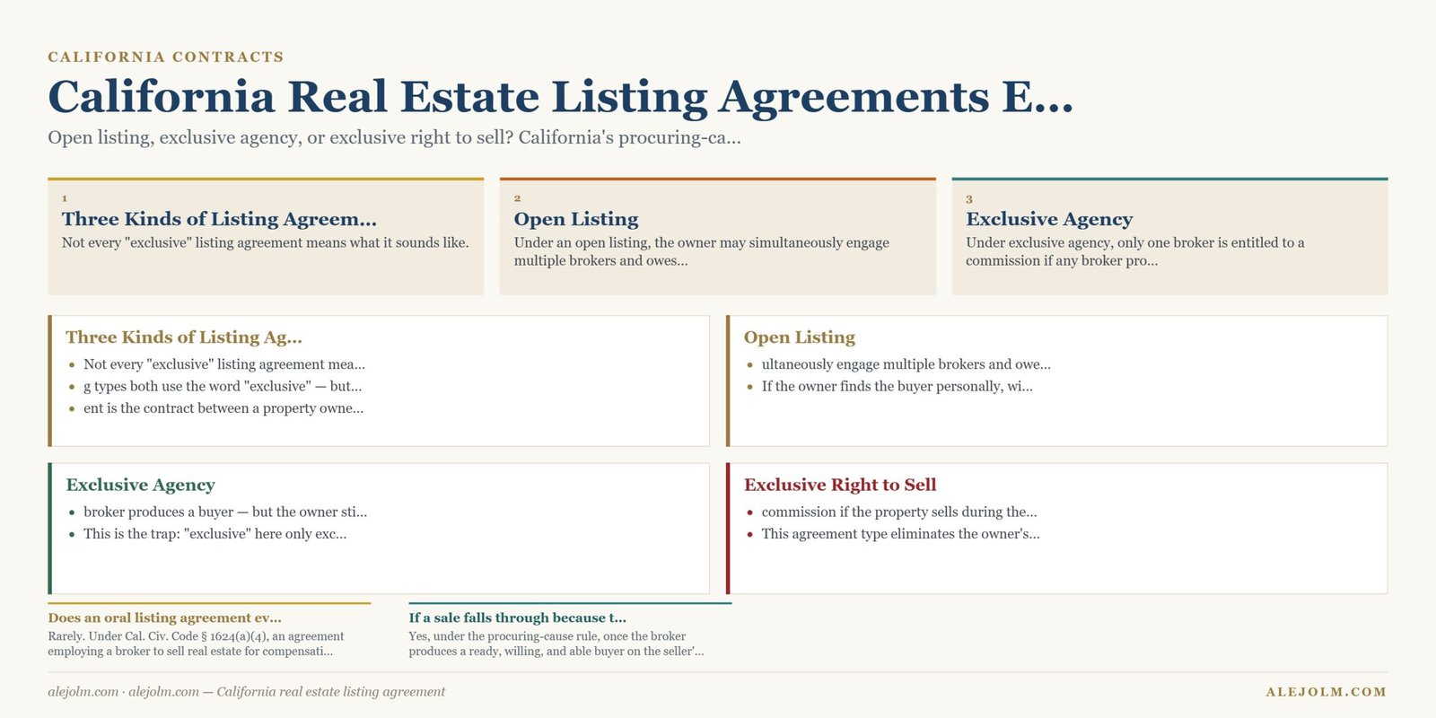 Diagram summarising California real estate listing agreement under California and federal law