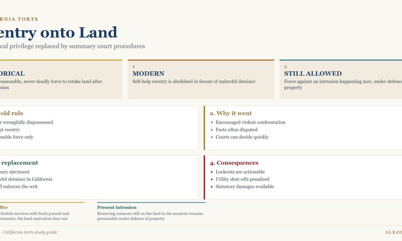 Diagram of reentry onto land in California showing the abolished self-help privilege and the unlawful detainer procedure that replaced it