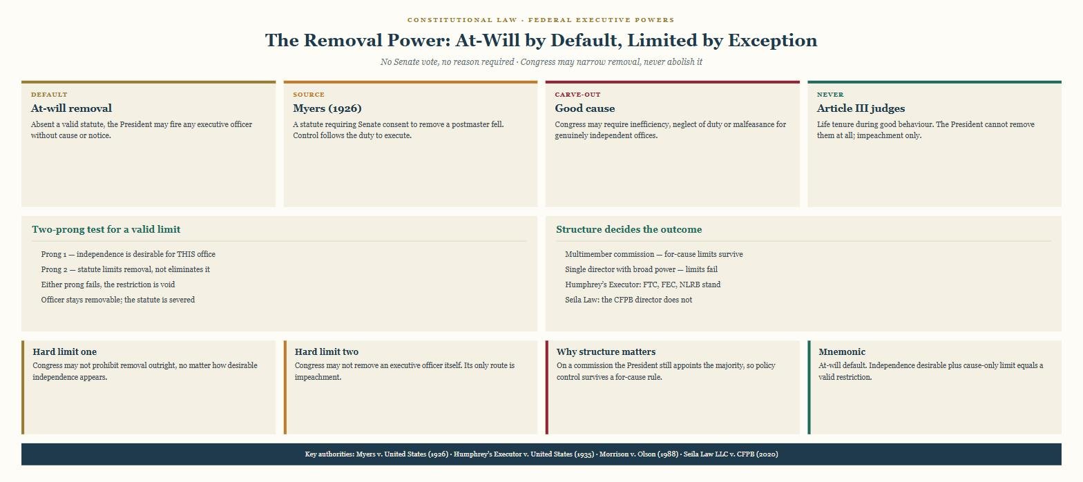 Removal power diagram: at-will removal as the default rule, the two-prong test for a valid good-cause limit, and why multimember commissions survive while single-director agencies do not