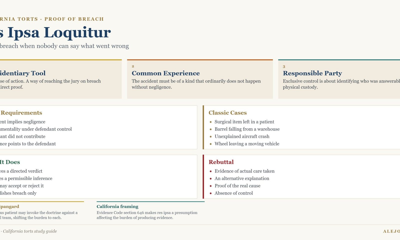 Diagram of res ipsa loquitur showing the evidentiary nature of the doctrine, common experience, exclusive control, the three requirements and how a defendant rebuts it