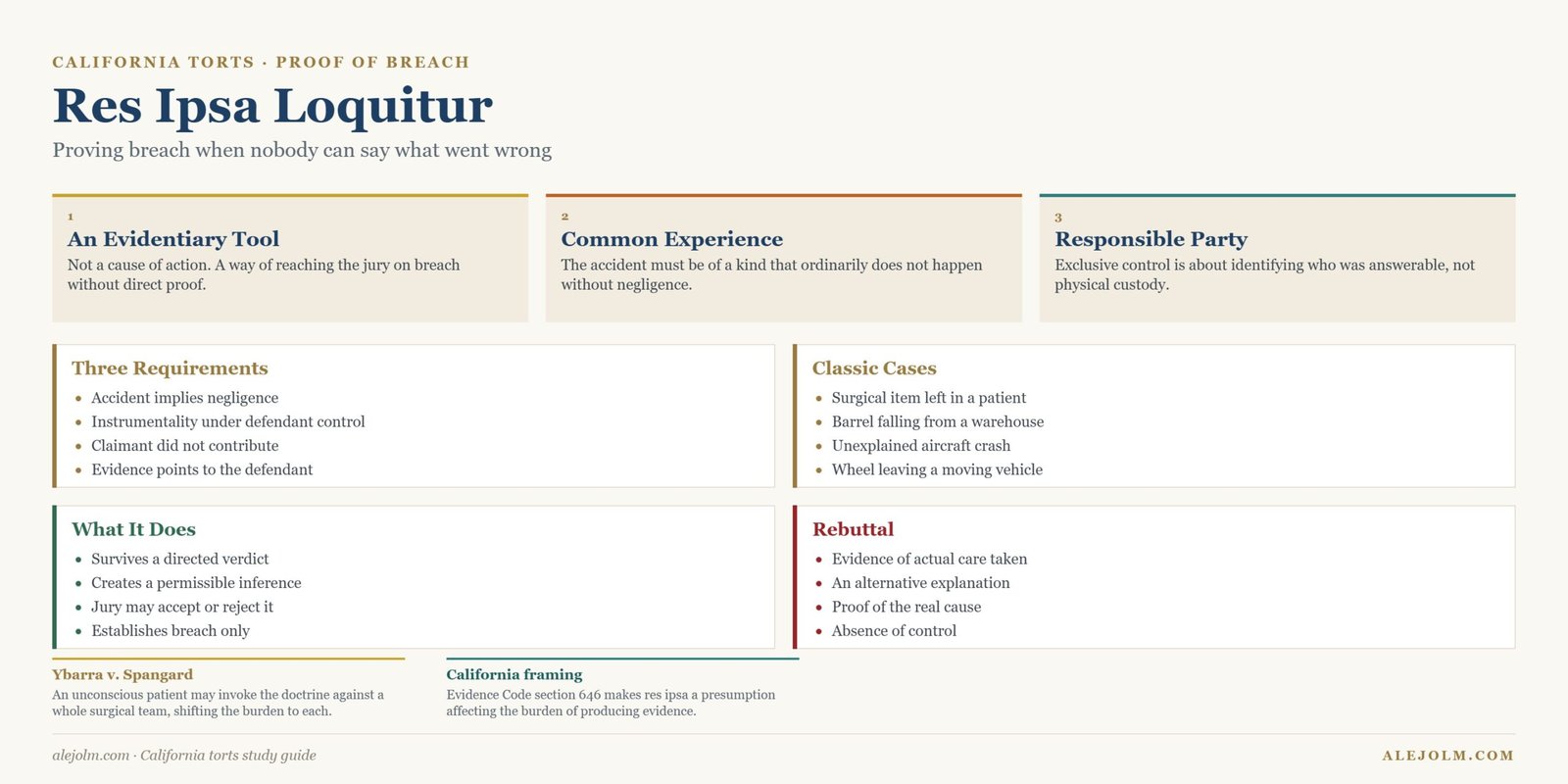 Diagram of res ipsa loquitur showing the evidentiary nature of the doctrine, common experience, exclusive control, the three requirements and how a defendant rebuts it