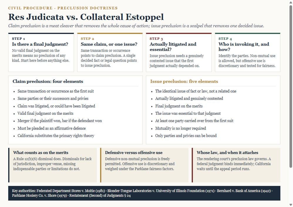 Comparison chart of res judicata and collateral estoppel listing the four elements of claim preclusion, the five elements of issue preclusion, and three common preclusion traps