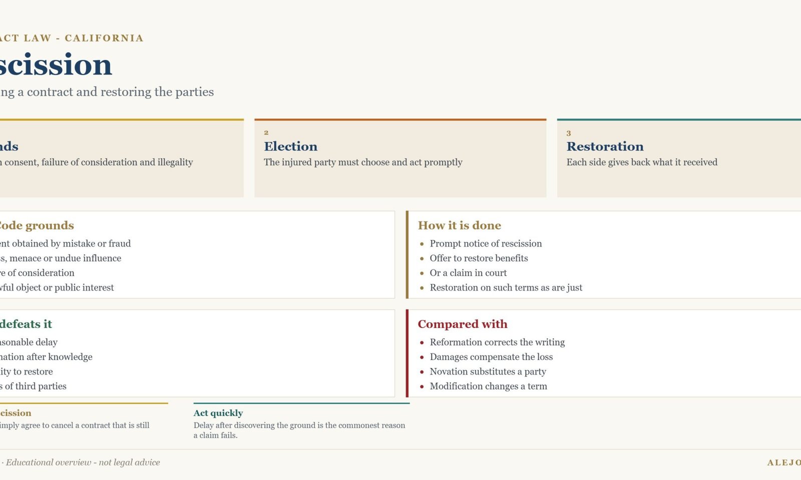Diagram of the grounds and procedure for rescission of a contract in California