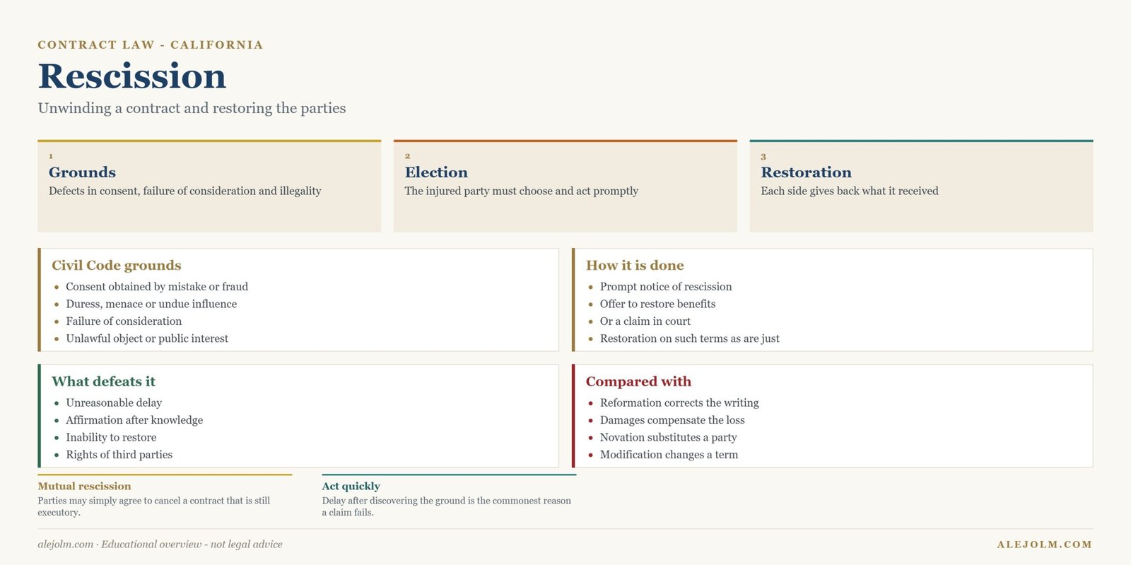 Diagram of the grounds and procedure for rescission of a contract in California