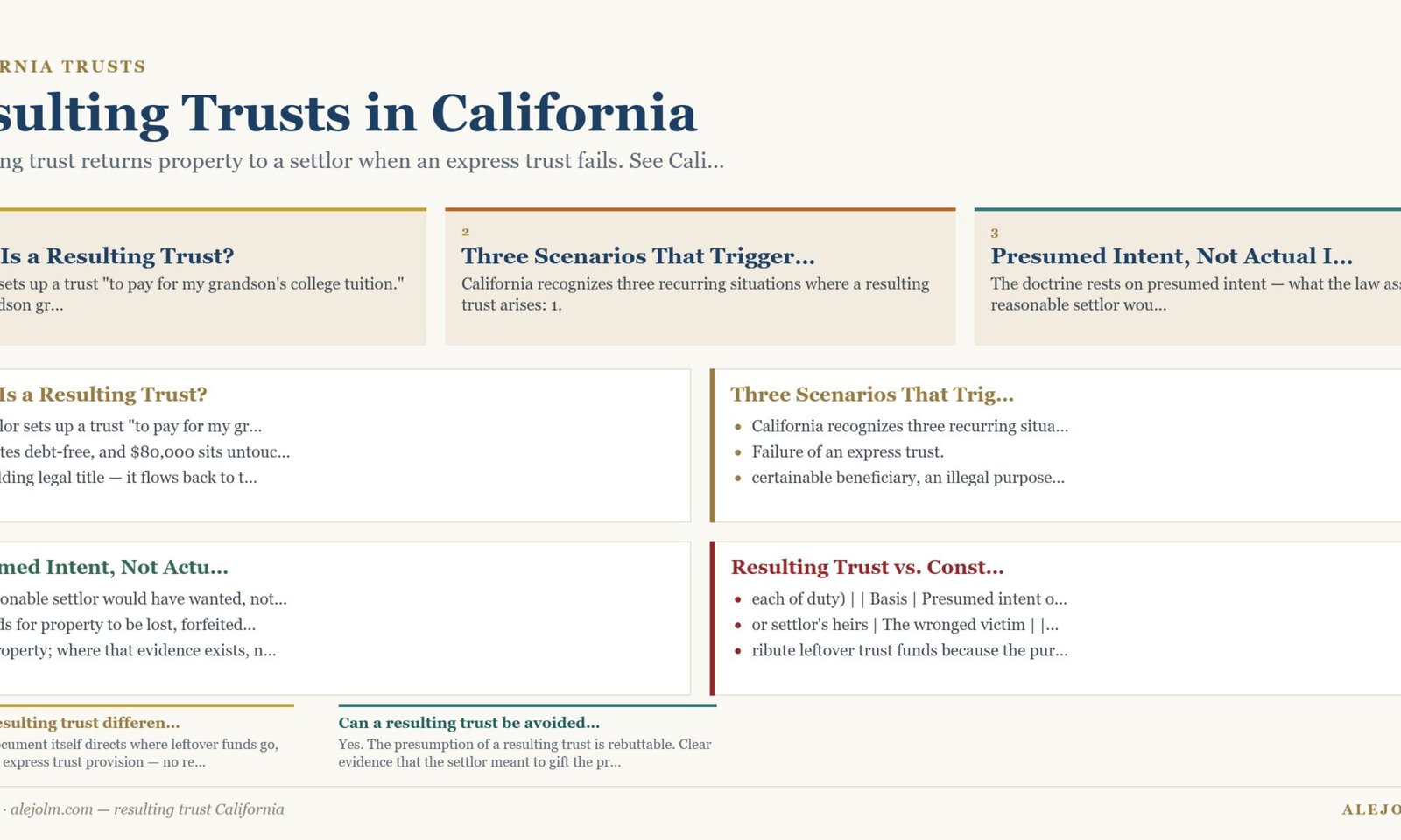 Diagram summarising resulting trust California under California and federal law