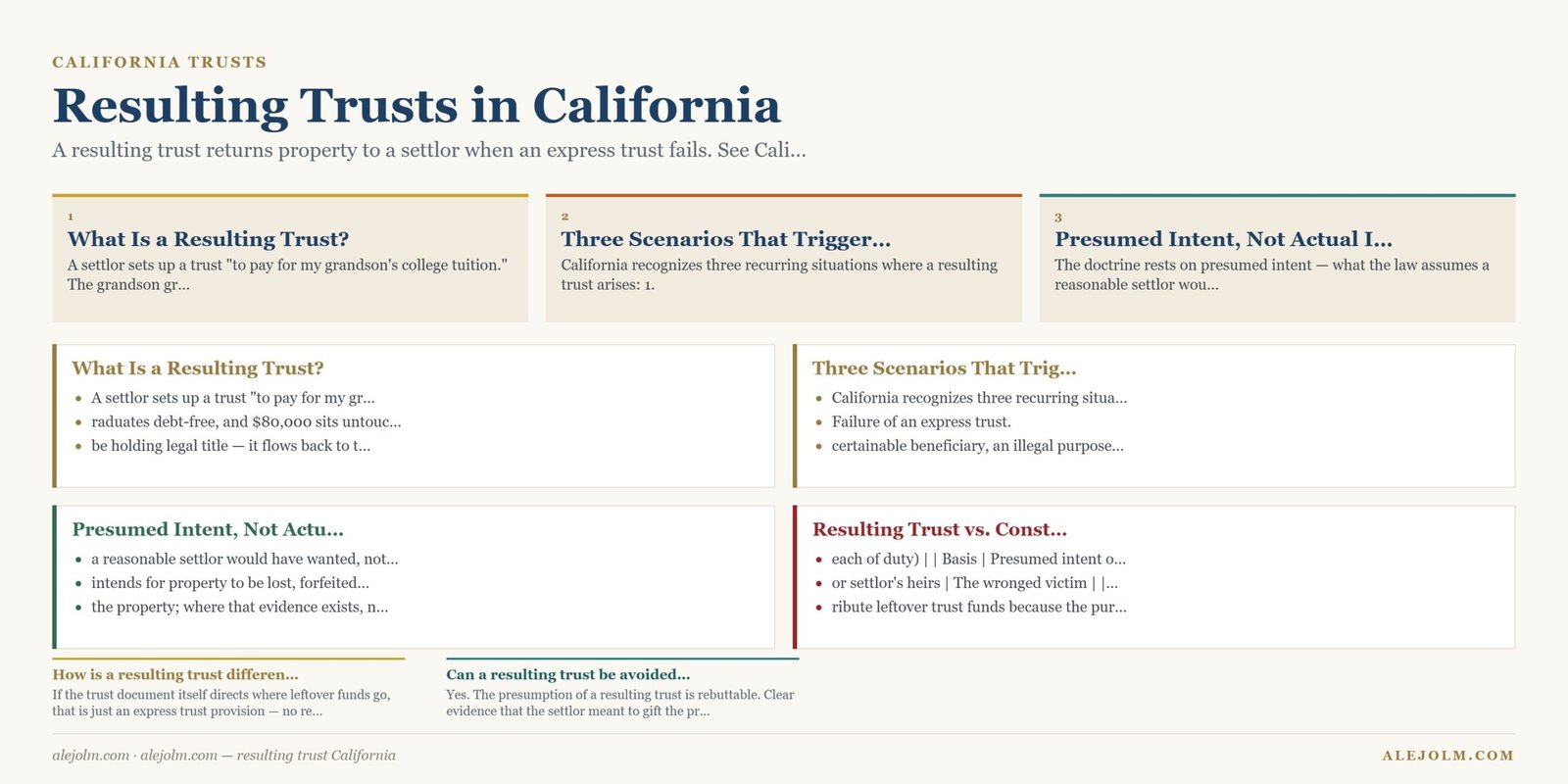 Diagram summarising resulting trust California under California and federal law
