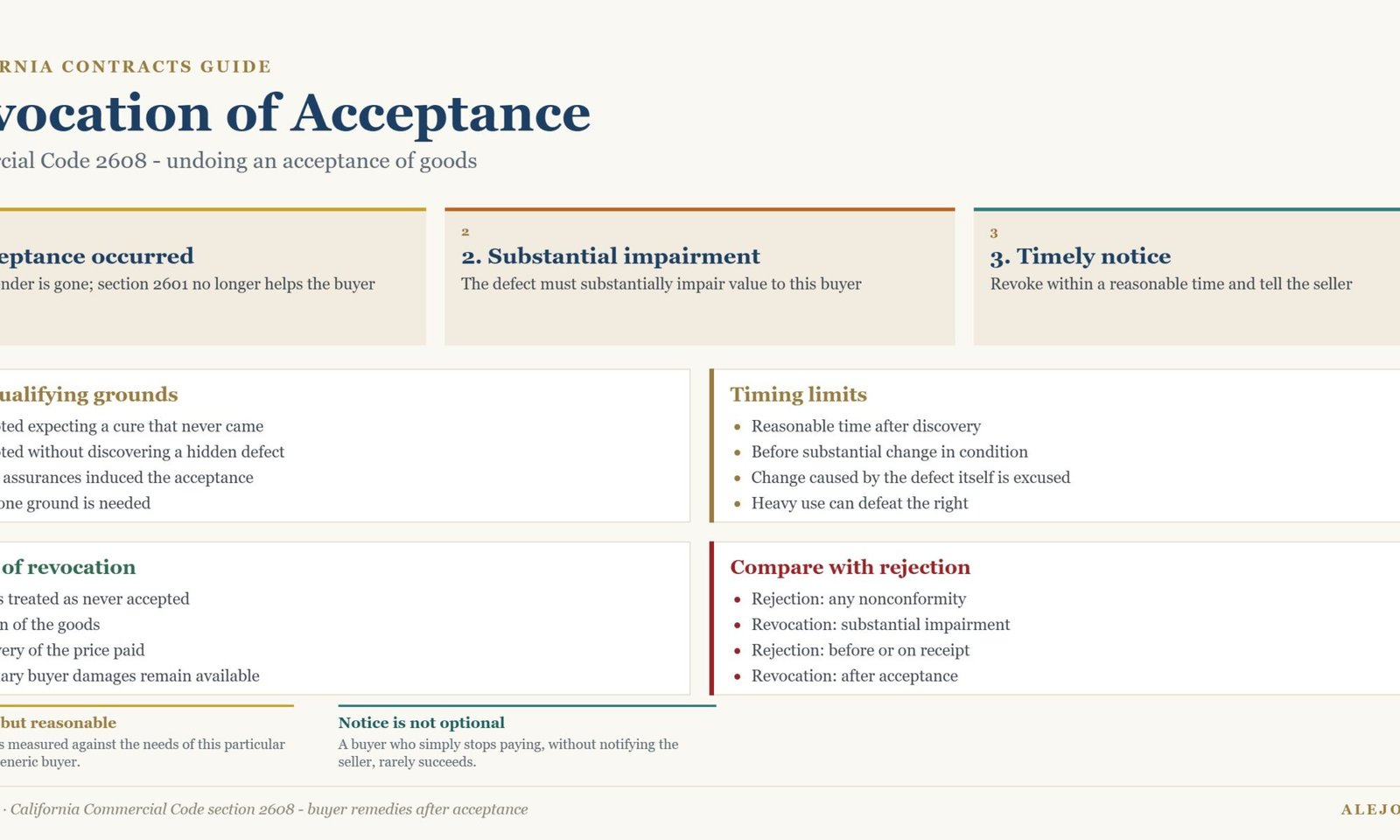 Diagram of revocation of acceptance under California Commercial Code section 2608