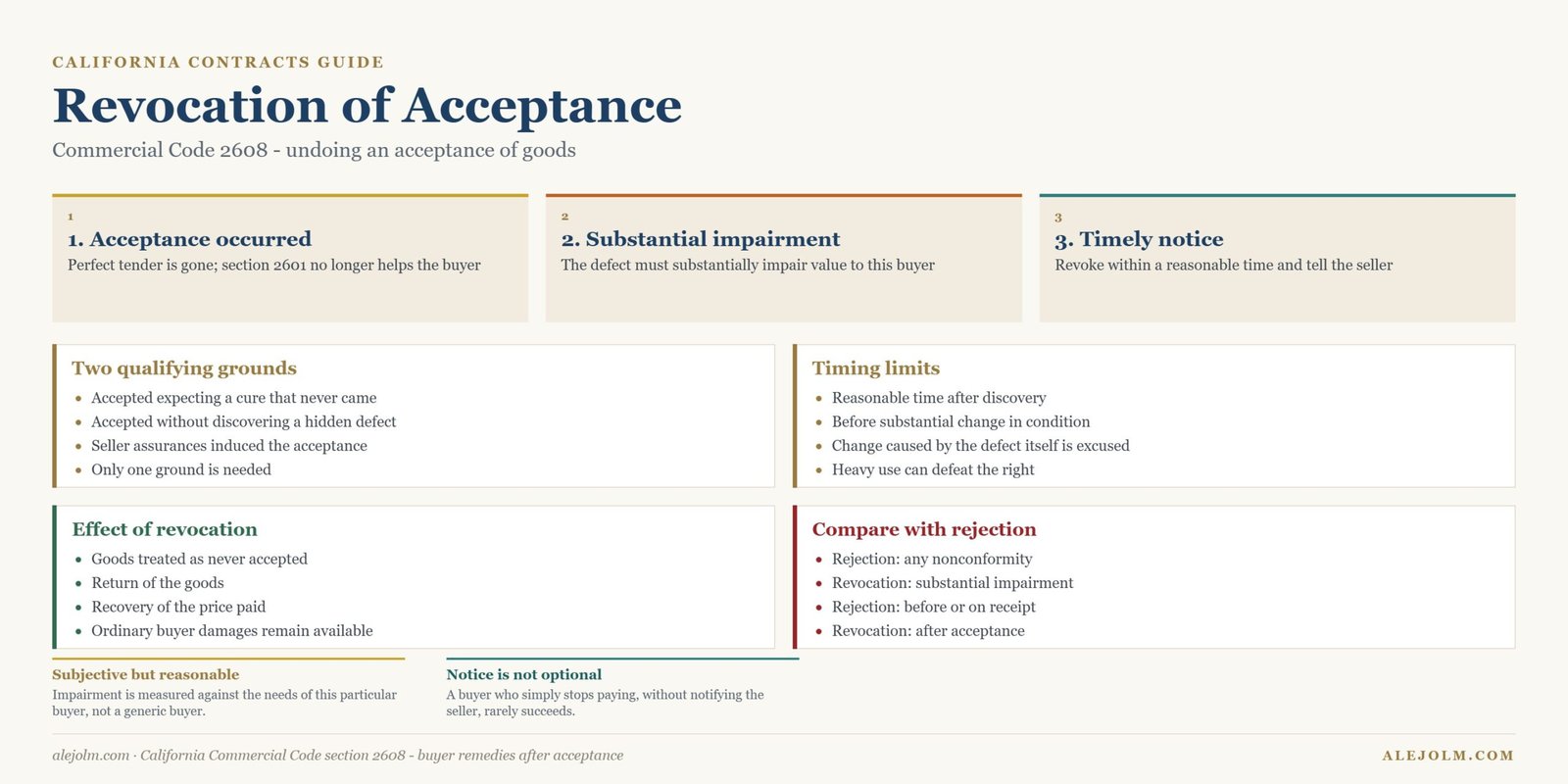 Diagram of revocation of acceptance under California Commercial Code section 2608