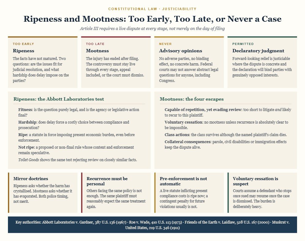 Diagram of federal court timing doctrines: cards for ripeness as too early, mootness as too late, the bar on advisory opinions, and declaratory judgments as permitted forward-looking relief, with panels on the Abbott Laboratories fitness and hardship test and the four exceptions that save a case from mootness, plus cards on personal recurrence and voluntary cessation.